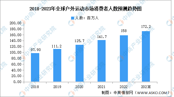 半岛·综合体育下载2023年全球户外运动市场规模及消费者人数预测分析（图）(图2)