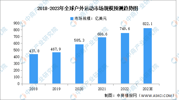 半岛·综合体育下载2023年全球户外运动市场规模及消费者人数预测分析（图）(图1)