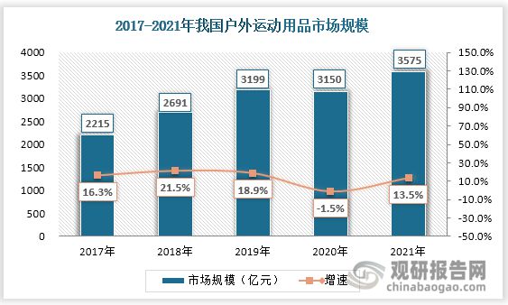 半岛·综合体育下载中国户外运动行业运营现状分析与投资战略评估报告(图5)