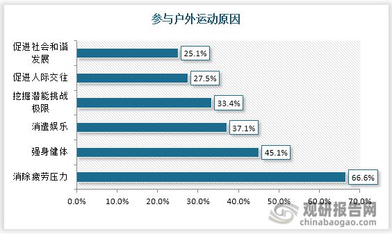 半岛·综合体育下载中国户外运动行业运营现状分析与投资战略评估报告(图4)