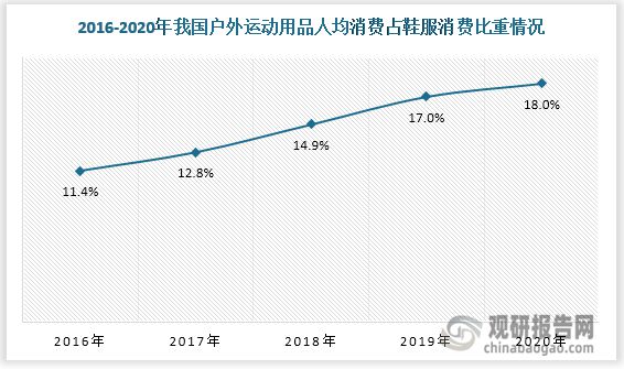 半岛·综合体育下载中国户外运动行业运营现状分析与投资战略评估报告(图6)