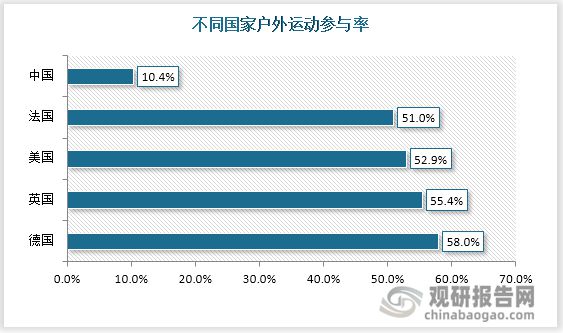 半岛·综合体育下载中国户外运动行业运营现状分析与投资战略评估报告(图7)