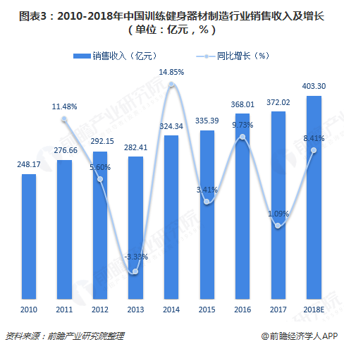 半岛·综合体育下载十张图了解中国健身行业发展现状与趋势 卖卡、卖课仍占主流(图3)