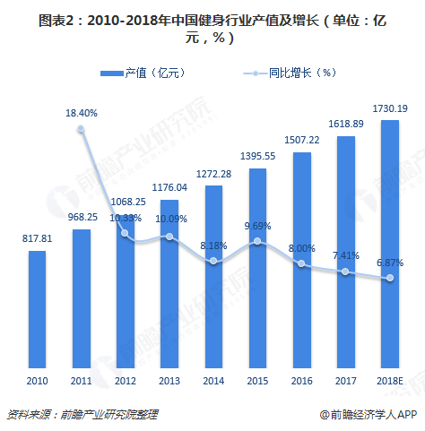 半岛·综合体育下载十张图了解中国健身行业发展现状与趋势 卖卡、卖课仍占主流(图2)