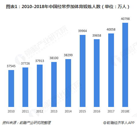 半岛·综合体育下载十张图了解中国健身行业发展现状与趋势 卖卡、卖课仍占主流(图1)