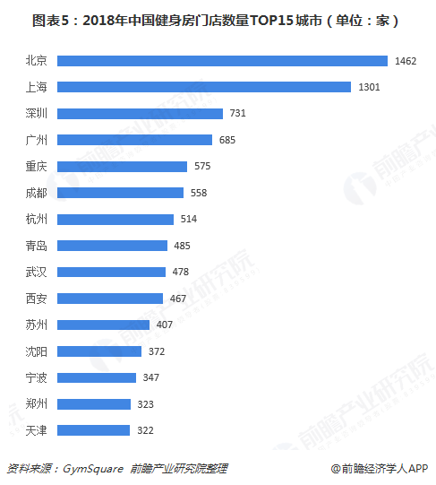 半岛·综合体育下载十张图了解中国健身行业发展现状与趋势 卖卡、卖课仍占主流(图5)