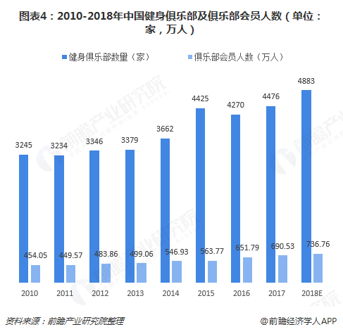 半岛·综合体育下载十张图了解中国健身行业发展现状与趋势 卖卡、卖课仍占主流(图4)