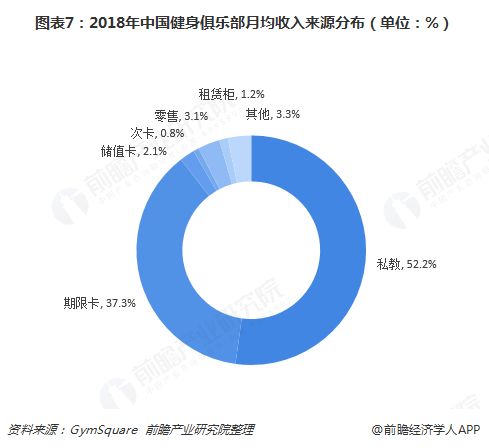 半岛·综合体育下载十张图了解中国健身行业发展现状与趋势 卖卡、卖课仍占主流(图7)