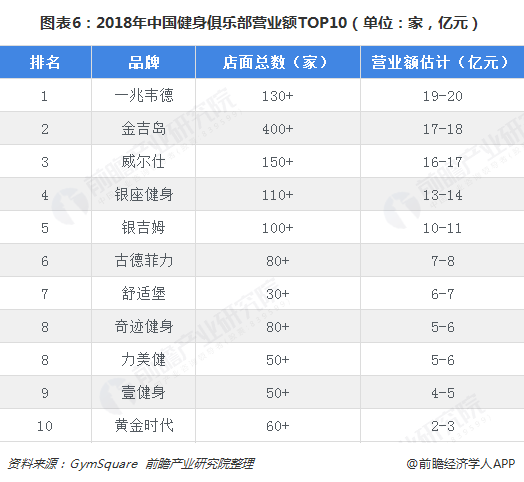 半岛·综合体育下载十张图了解中国健身行业发展现状与趋势 卖卡、卖课仍占主流(图6)