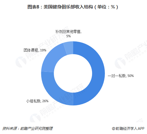 半岛·综合体育下载十张图了解中国健身行业发展现状与趋势 卖卡、卖课仍占主流(图8)