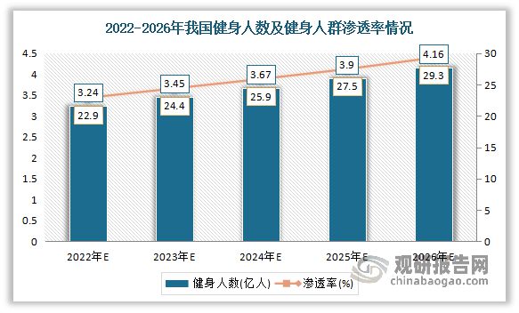 中国健身房市场发展趋势研究与未来前景预测报告（2023-2030年）(图5)