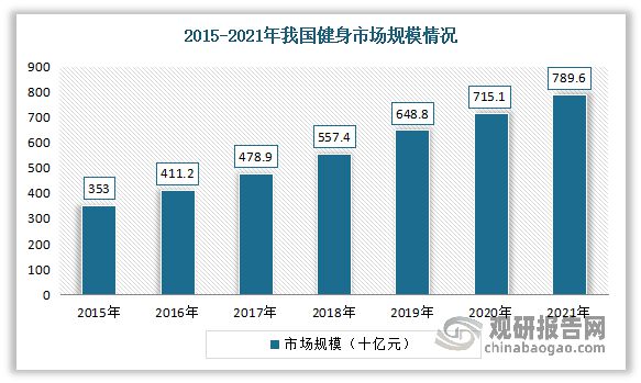 中国健身房市场发展趋势研究与未来前景预测报告（2023-2030年）(图2)