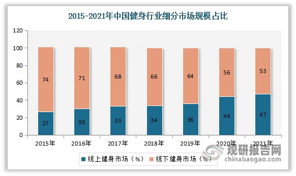 中国健身房市场发展趋势研究与未来前景预测报告（2023-2030年）(图3)