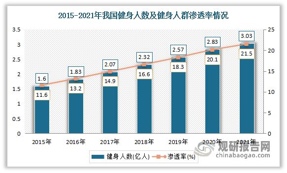 中国健身房市场发展趋势研究与未来前景预测报告（2023-2030年）(图1)