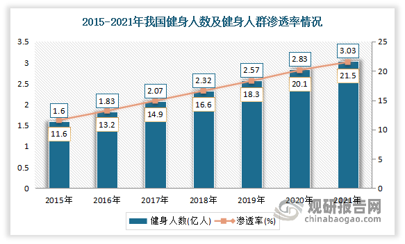 半岛·综合体育下载我国健身行业发展现状及预测 市场规模不断扩大 预计2026年健(图1)