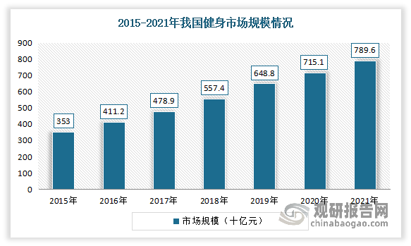 半岛·综合体育下载我国健身行业发展现状及预测 市场规模不断扩大 预计2026年健(图2)