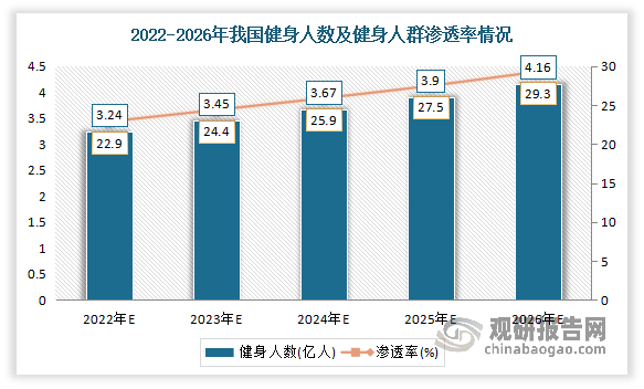 半岛·综合体育下载我国健身行业发展现状及预测 市场规模不断扩大 预计2026年健(图4)