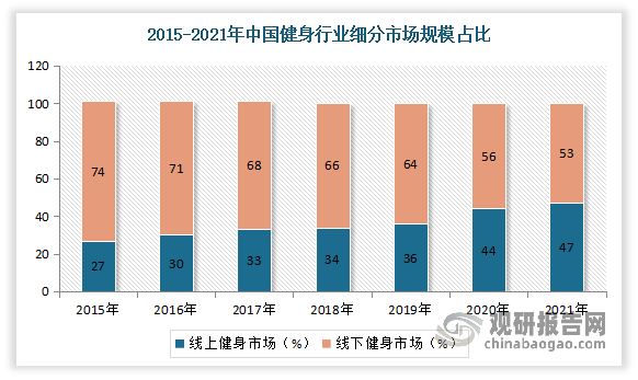 半岛·综合体育下载我国健身行业发展现状及预测 市场规模不断扩大 预计2026年健(图3)