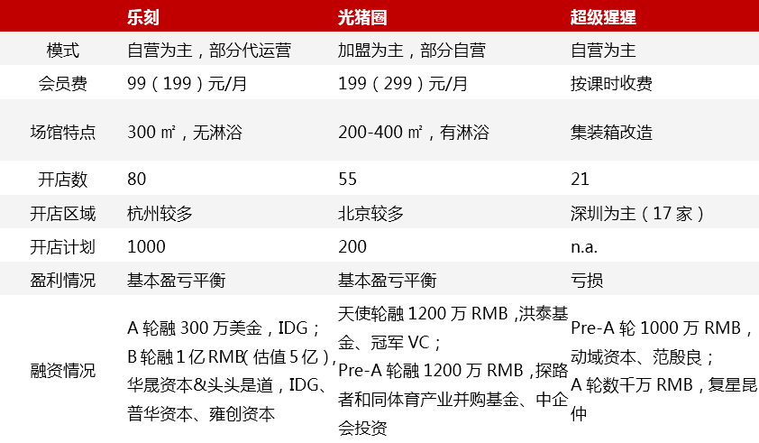 健身行业报告：市场规模望达千亿可支撑数十亿至上百亿市值公司的出现(图6)