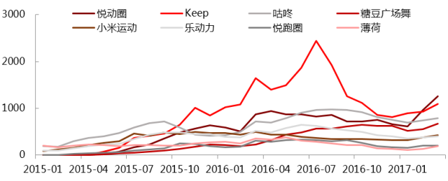 健身行业报告：市场规模望达千亿可支撑数十亿至上百亿市值公司的出现(图7)