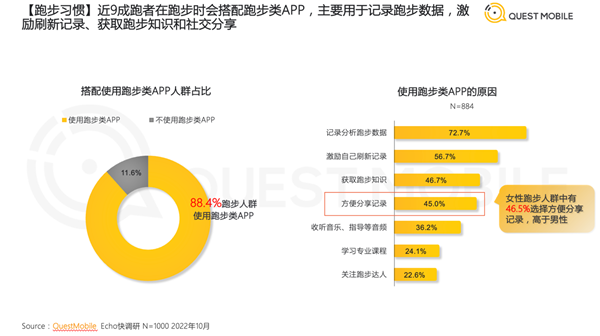 半岛·综合体育下载《2022中国跑步运动行业大报告》：跑步人群占比运动健身行业总(图4)