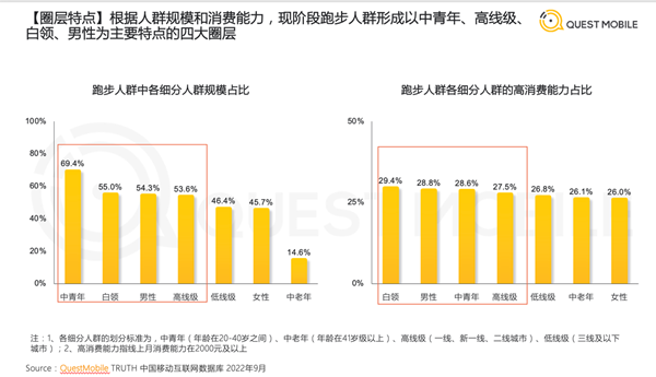 半岛·综合体育下载《2022中国跑步运动行业大报告》：跑步人群占比运动健身行业总(图6)