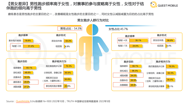 半岛·综合体育下载《2022中国跑步运动行业大报告》：跑步人群占比运动健身行业总(图3)