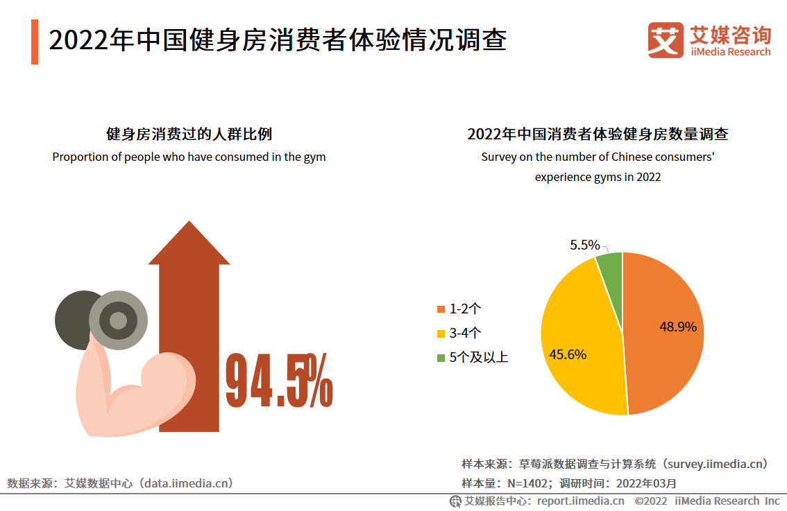 2022年中国健身房行业消费需求及投资布局(图8)