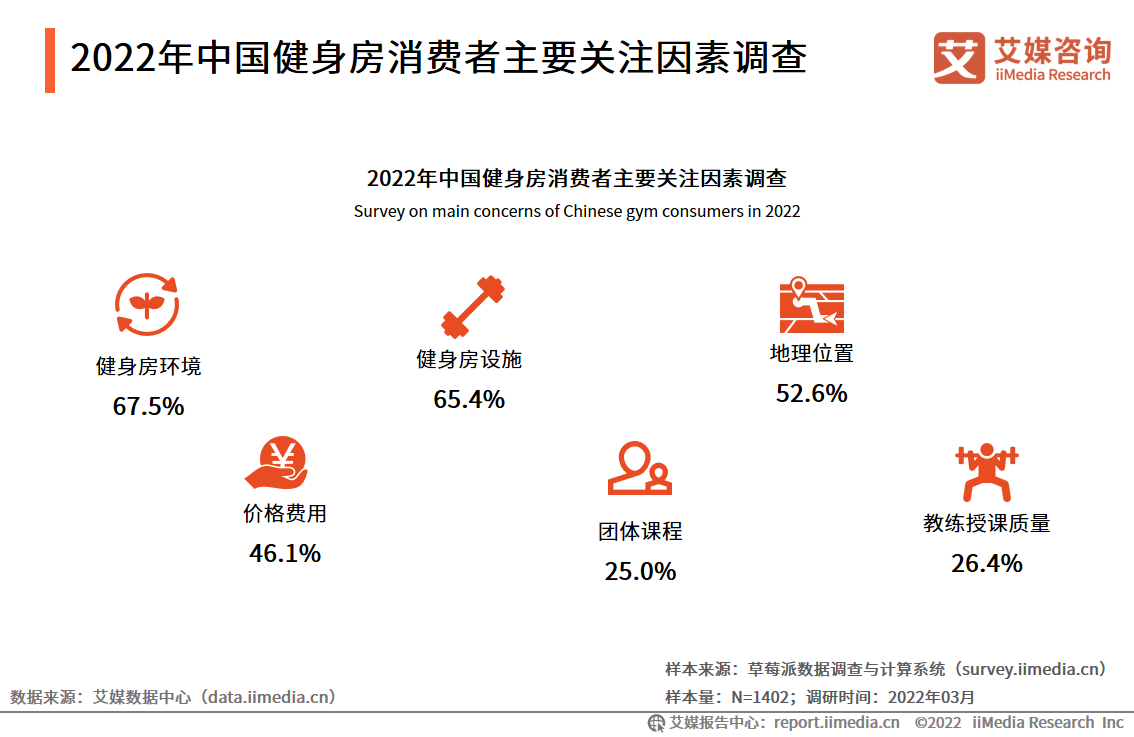 2022年中国健身房行业消费需求及投资布局(图11)