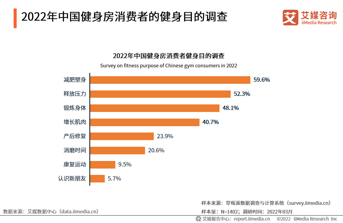 2022年中国健身房行业消费需求及投资布局(图9)