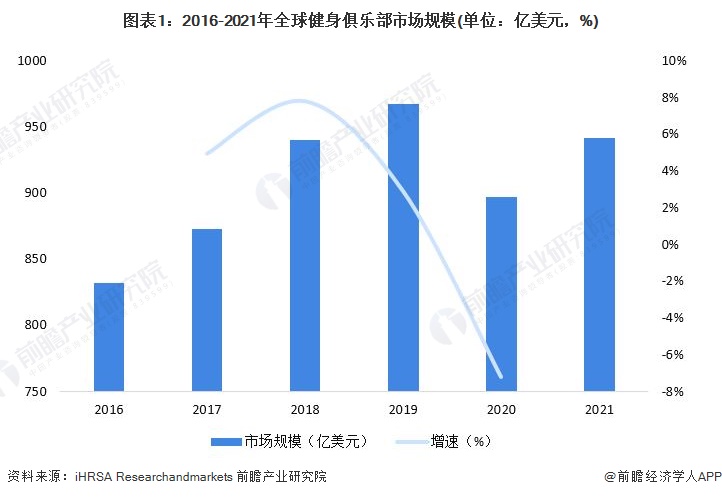 2022年全球健身俱乐部行业市场规模及发展前景分析 发达国家发展速度较快【组图】(图1)