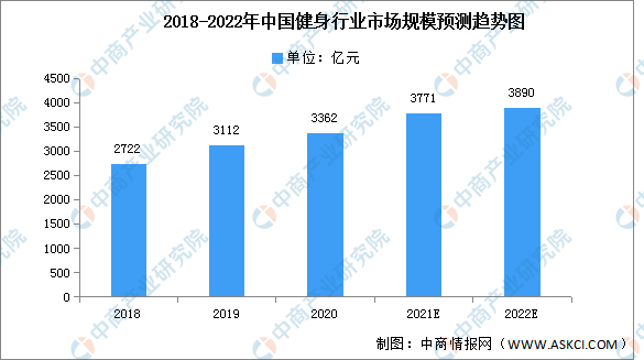 半岛·综合体育下载2022年中国健身行业市场规模及渗透率预测分析（图）(图1)