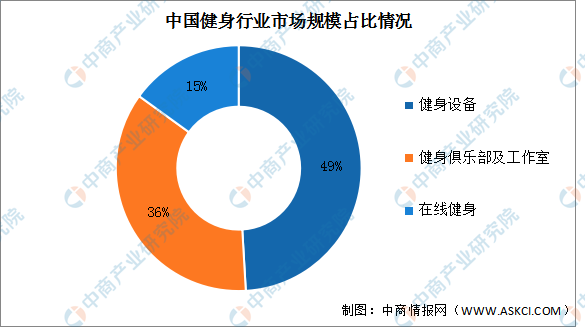 半岛·综合体育下载2022年中国健身行业市场规模及渗透率预测分析（图）(图2)