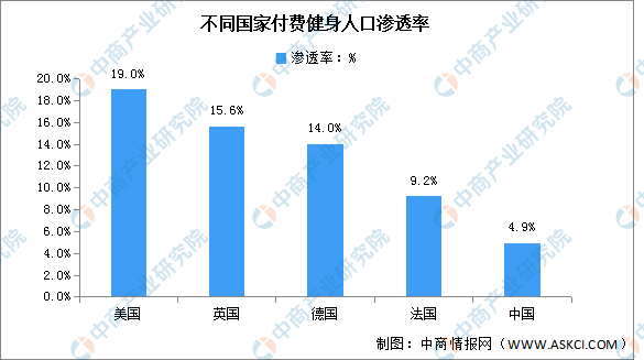 半岛·综合体育下载2022年中国健身行业市场规模及渗透率预测分析（图）(图3)