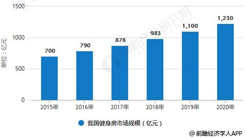 半岛·综合体育下载健身房行业发展趋势分析 朝高端场馆转型为一大方向(图1)