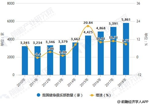 半岛·综合体育下载健身房行业发展趋势分析 朝高端场馆转型为一大方向(图2)