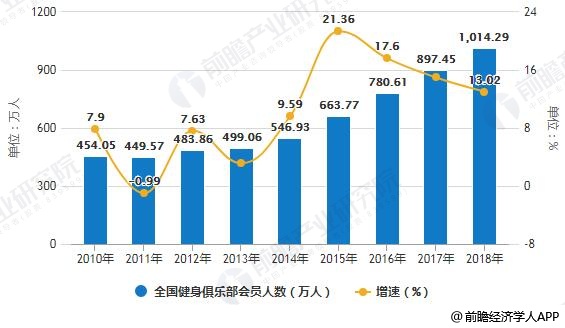 半岛·综合体育下载健身房行业发展趋势分析 朝高端场馆转型为一大方向(图3)