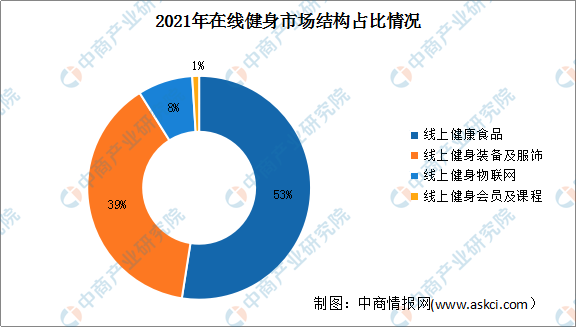 半岛·综合体育下载2022年中国健身行业市场现状及发展前景预测分析（图）(图4)