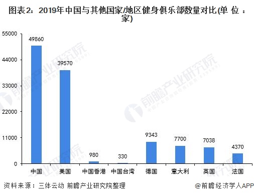 2021年中国健身俱乐部行业市场现状与竞争格局分析 健身渗透率低、发展前景广阔(图2)