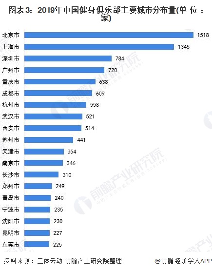 2021年中国健身俱乐部行业市场现状与竞争格局分析 健身渗透率低、发展前景广阔(图3)