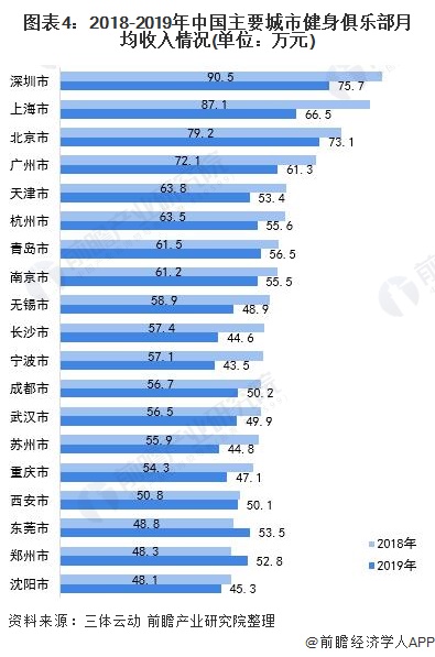 2021年中国健身俱乐部行业市场现状与竞争格局分析 健身渗透率低、发展前景广阔(图4)