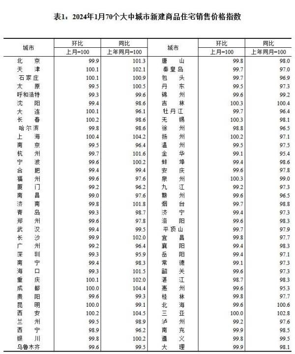 70城房价出炉！1月一线城市二手房价格继续领跌仅两城上涨(图2)