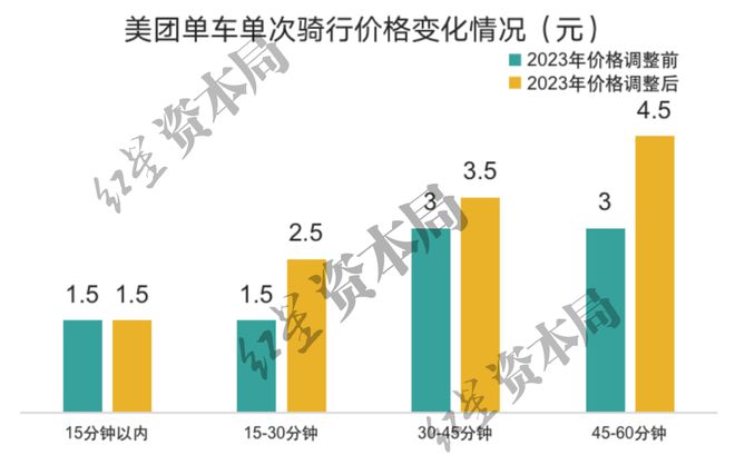 半岛·综合体育下载1小时45元！共享单车悄然涨价已贵过公交地铁(图2)