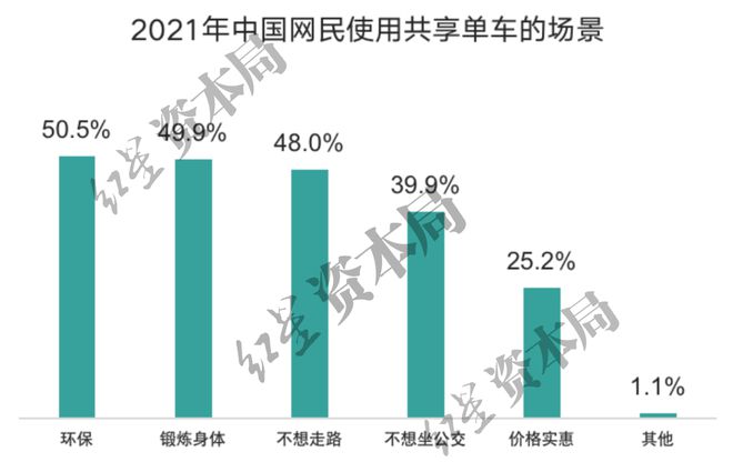 半岛·综合体育下载1小时45元！共享单车悄然涨价已贵过公交地铁(图4)