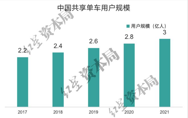 半岛·综合体育下载1小时45元！共享单车悄然涨价已贵过公交地铁(图5)