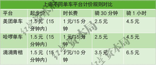 半岛·综合体育下载1小时45元！共享单车悄然涨价已贵过公交地铁(图3)