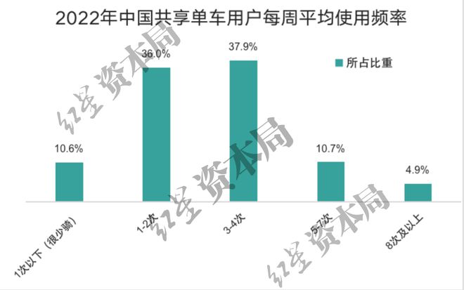 半岛·综合体育下载1小时45元！共享单车悄然涨价已贵过公交地铁(图6)