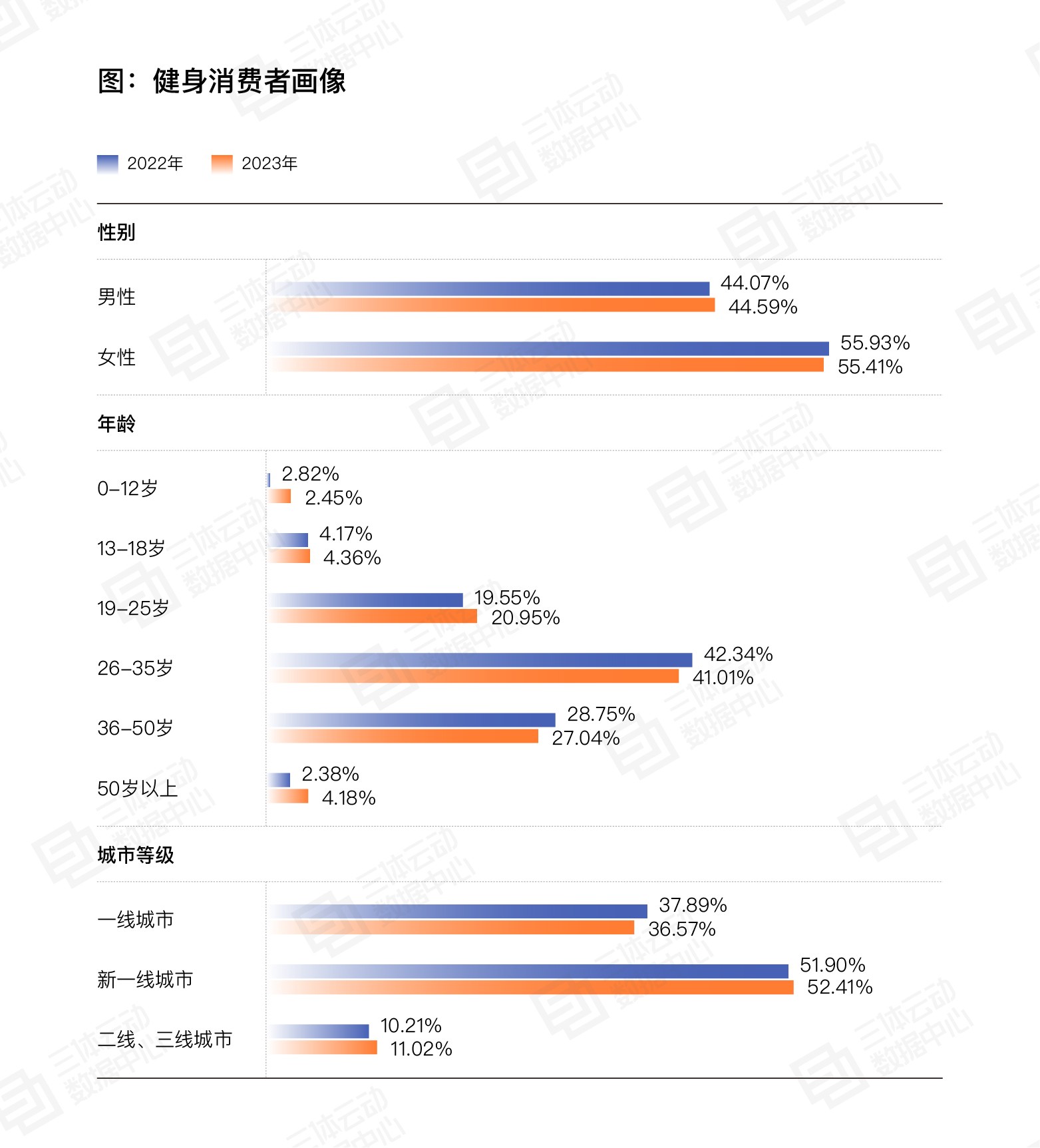 《2023中国健身行业数据报告》正式发布！首次公布健身会员体测数据(图8)