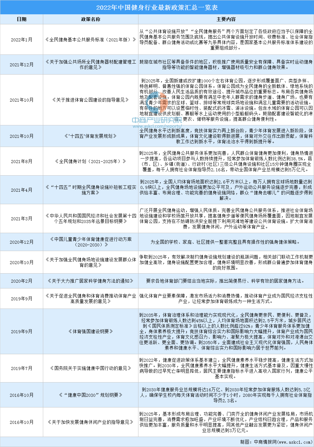 半岛·综合体育下载2022年中国健身行业最新政策汇总一览(图1)