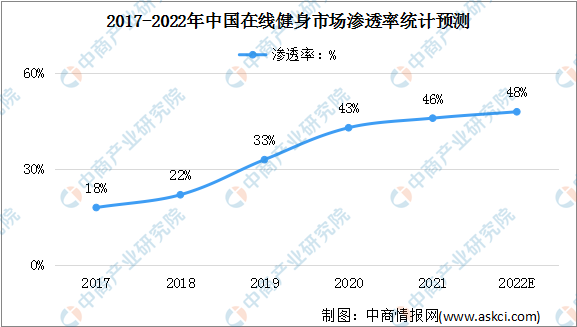 2022年中国在线健身行业市场规模及渗透率预测分析（图）(图3)